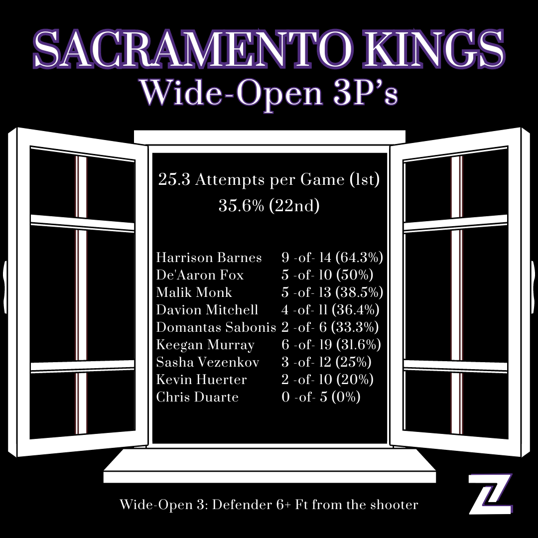 Sacramento Kings: Great looks, average results.