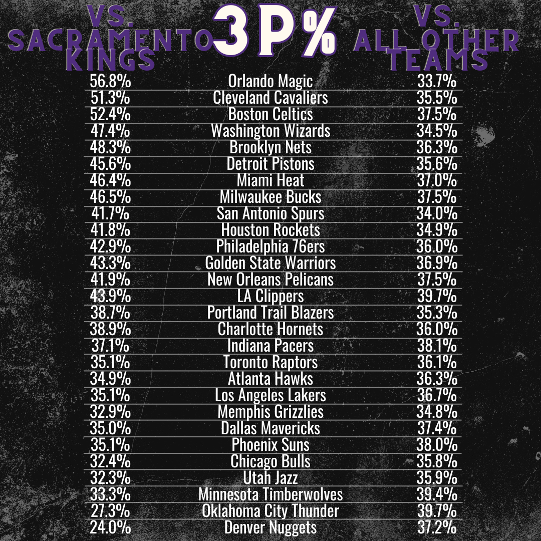 Teams Love to Shoot Against the Sacramento Kings