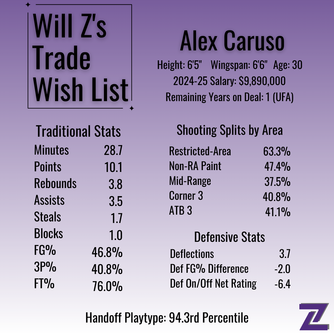 Sacramento Kings Trade Targets – Alex Caruso